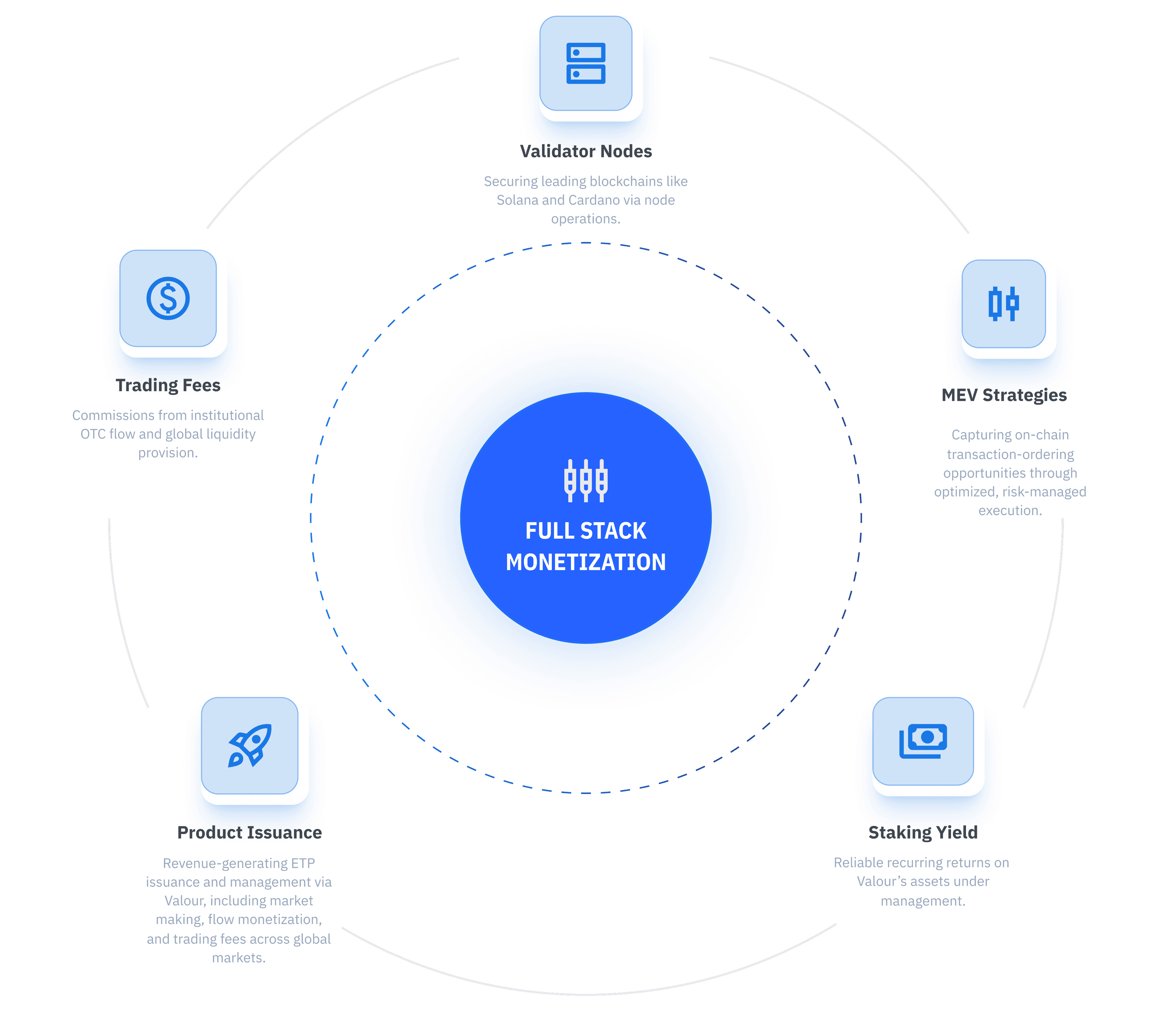 Full Stack Monetization Flywheel diagram showing the interconnected ecosystem of Validator Nodes, MEV Strategies, Staking Yield, Product Issuance, and Trading Fees