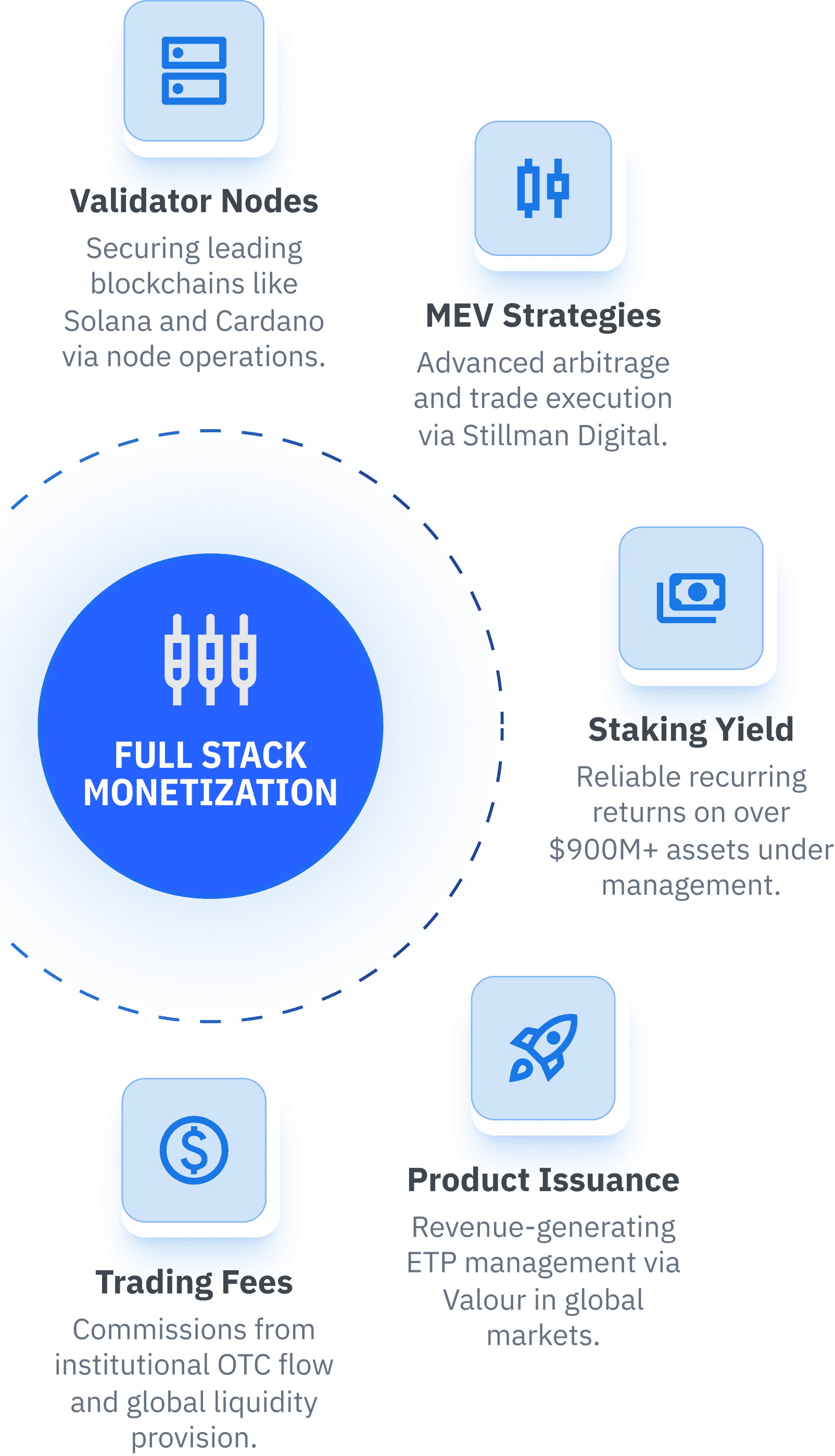 Full Stack Monetization Flywheel diagram showing the interconnected ecosystem of Validator Nodes, MEV Strategies, Staking Yield, Product Issuance, and Trading Fees